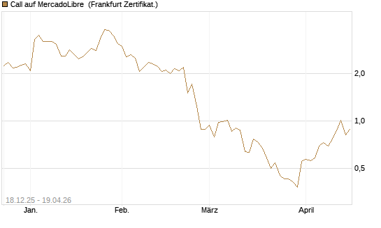 Call auf MercadoLibre [Vontobel] Chart