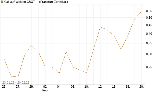 Call auf Weizen CBOT 03/26 [Vontobel] Chart