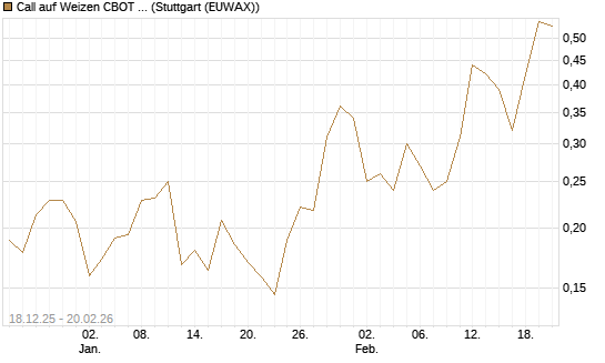 Call auf Weizen CBOT 03/26 [Vontobel] Chart