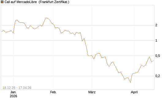 Call auf MercadoLibre [Vontobel] Chart