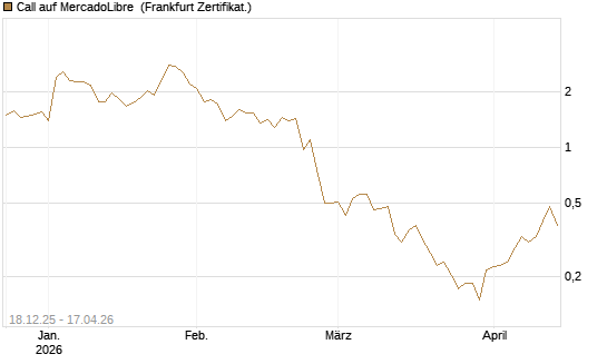 Call auf MercadoLibre [Vontobel] Chart