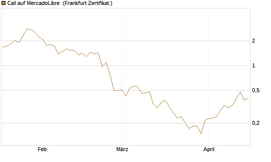 Call auf MercadoLibre [Vontobel] Chart