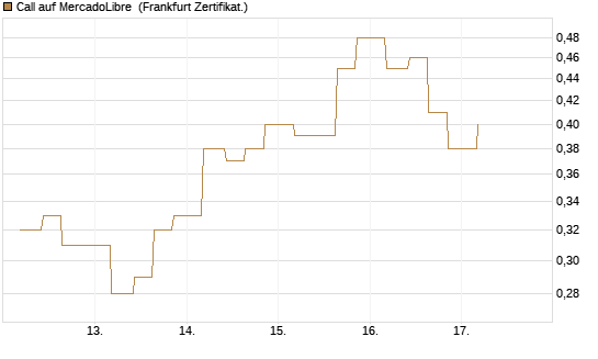 Call auf MercadoLibre [Vontobel] Chart
