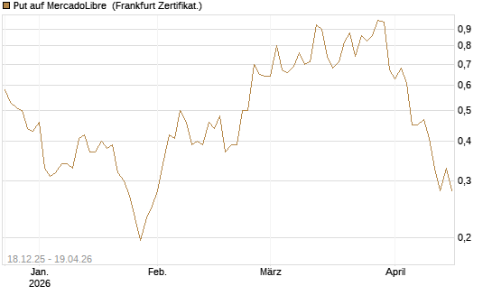 Put auf MercadoLibre [Vontobel] Chart