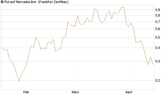 Put auf MercadoLibre [Vontobel] Chart