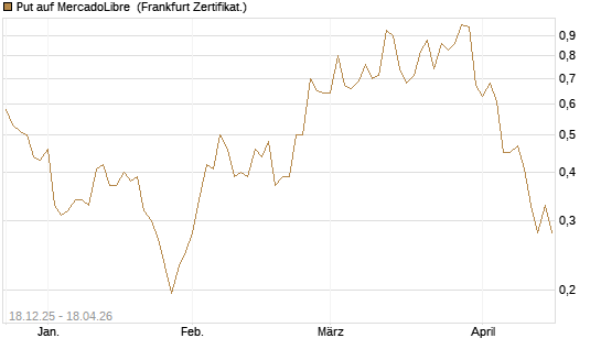 Put auf MercadoLibre [Vontobel] Chart