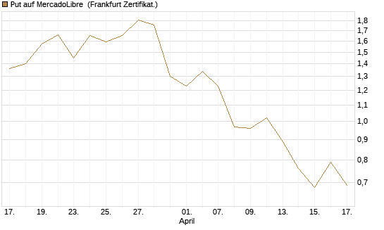 Put auf MercadoLibre [Vontobel] Chart