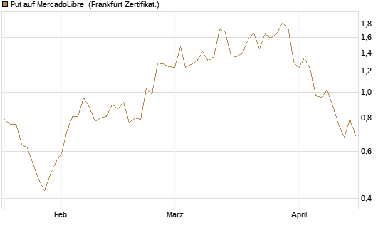 Put auf MercadoLibre [Vontobel] Chart