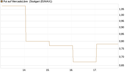 Put auf MercadoLibre [Vontobel] Chart