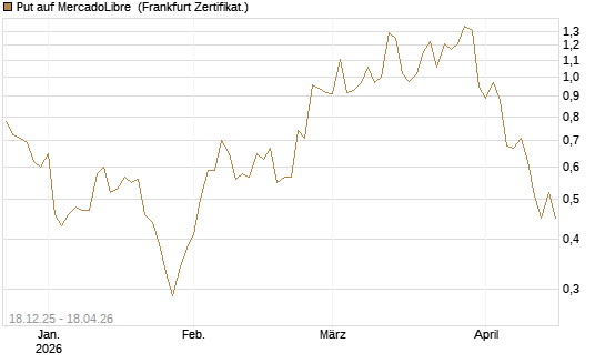 Put auf MercadoLibre [Vontobel] Chart