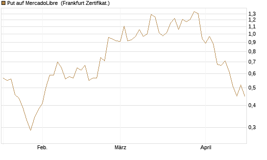 Put auf MercadoLibre [Vontobel] Chart