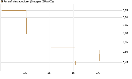 Put auf MercadoLibre [Vontobel] Chart