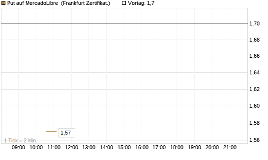 Put auf MercadoLibre [Vontobel] Chart