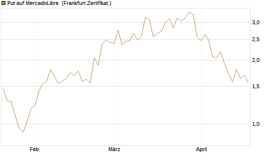 Put auf MercadoLibre [Vontobel] Chart