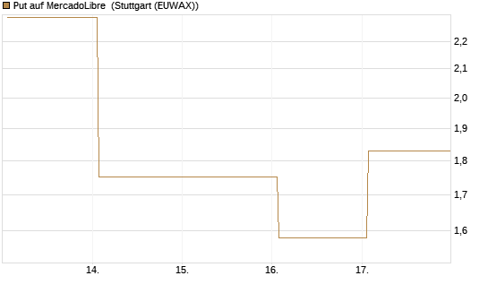 Put auf MercadoLibre [Vontobel] Chart