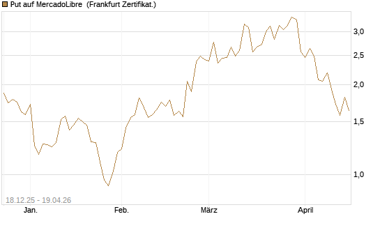 Put auf MercadoLibre [Vontobel] Chart