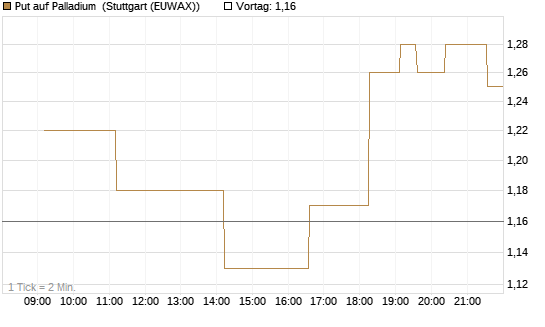 Put auf Palladium [Vontobel] Chart