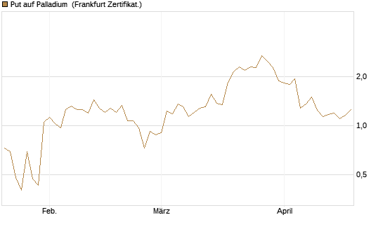 Put auf Palladium [Vontobel] Chart
