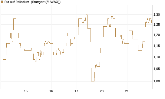 Put auf Palladium [Vontobel] Chart
