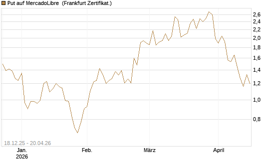 Put auf MercadoLibre [Vontobel] Chart
