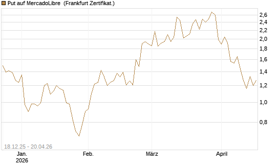 Put auf MercadoLibre [Vontobel] Chart