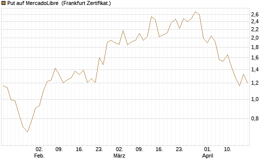Put auf MercadoLibre [Vontobel] Chart