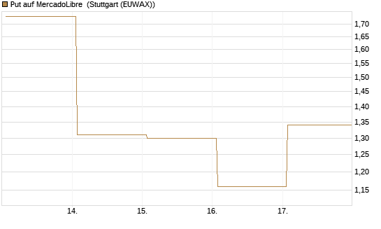 Put auf MercadoLibre [Vontobel] Chart