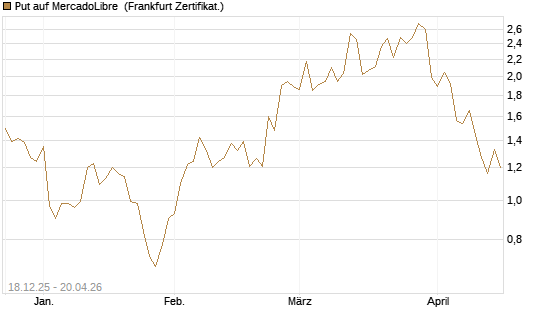 Put auf MercadoLibre [Vontobel] Chart