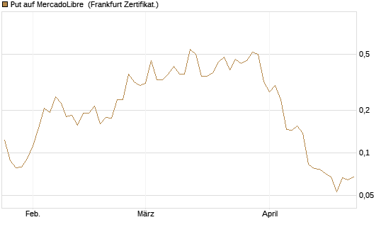 Put auf MercadoLibre [Vontobel] Chart