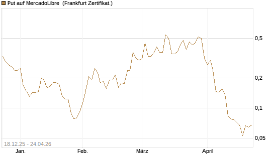 Put auf MercadoLibre [Vontobel] Chart