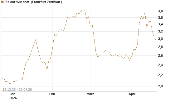 Put auf Wix.com [Vontobel] Chart