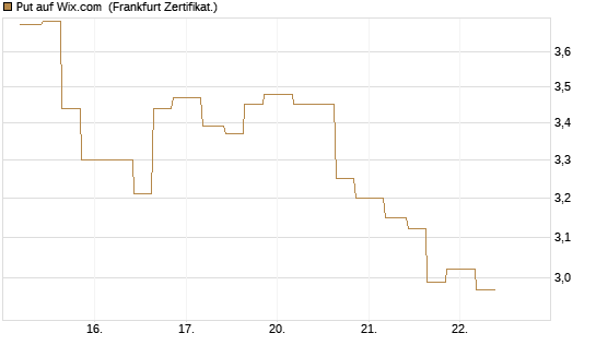 Put auf Wix.com [Vontobel] Chart