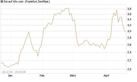 Put auf Wix.com [Vontobel] Chart