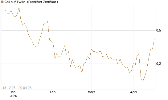 Call auf Twilio [Vontobel] Chart