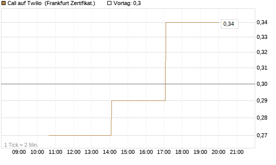 Call auf Twilio [Vontobel] Chart