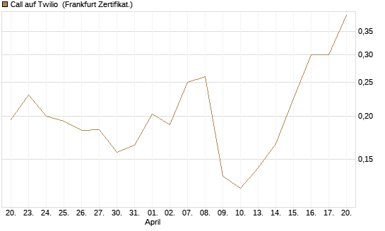 Call auf Twilio [Vontobel] Chart