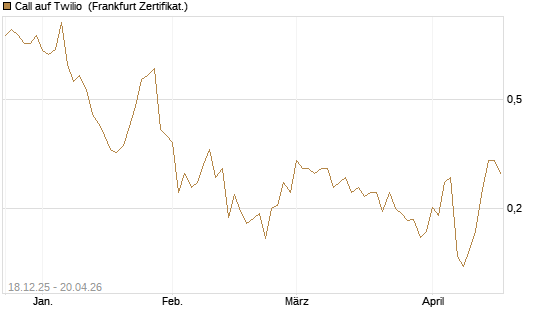Call auf Twilio [Vontobel] Chart