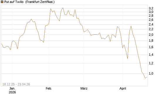 Put auf Twilio [Vontobel] Chart
