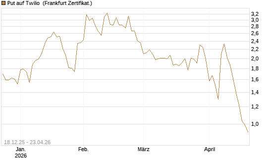 Put auf Twilio [Vontobel] Chart