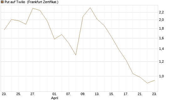 Put auf Twilio [Vontobel] Chart