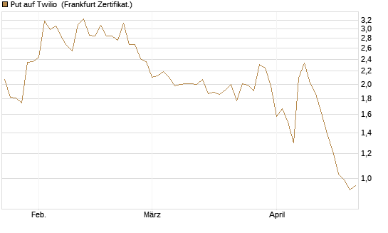 Put auf Twilio [Vontobel] Chart