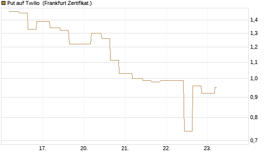Put auf Twilio [Vontobel] Chart