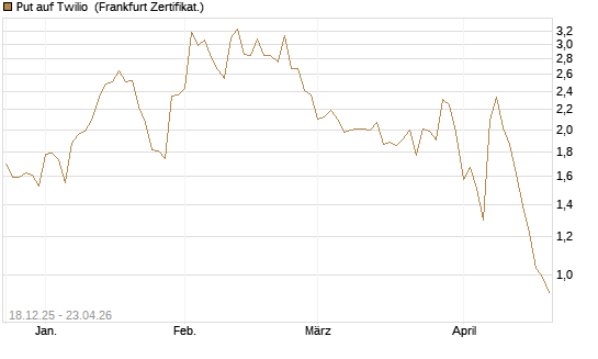 Put auf Twilio [Vontobel] Chart