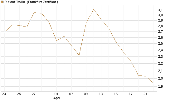 Put auf Twilio [Vontobel] Chart