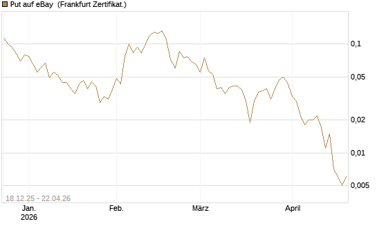 Put auf eBay [Vontobel] Chart