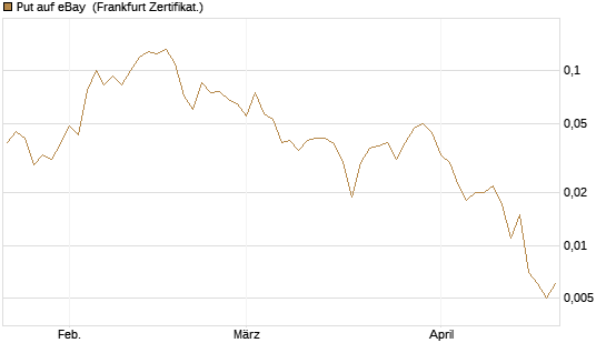 Put auf eBay [Vontobel] Chart