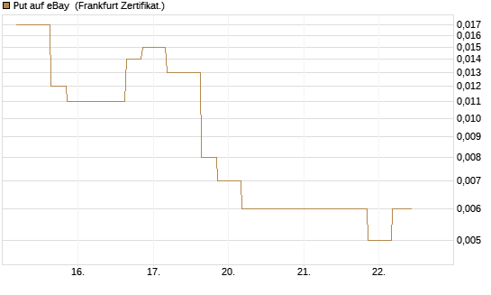 Put auf eBay [Vontobel] Chart