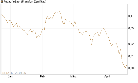 Put auf eBay [Vontobel] Chart