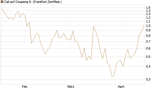 Call auf Coupang A [Vontobel] Chart