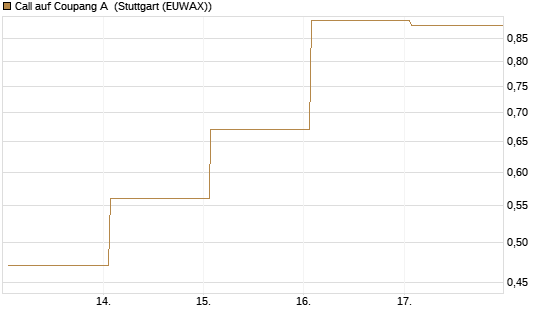 Call auf Coupang A [Vontobel] Chart